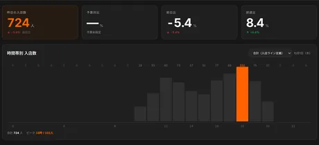 QuuMo Data のダッシュボードの画面。入店数と、時間帯別の入店数の棒グラフが並ぶ